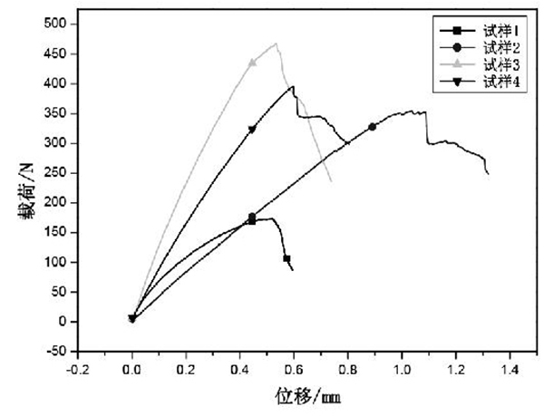圖 1 C SiC 復(fù)合材料的彎曲載荷 - 位移曲線.jpg